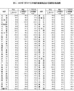 7月份各线城市商品住宅销售价格同比降幅整体收